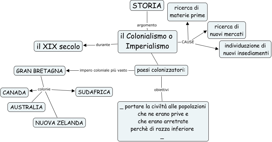 Mappa Concettuale Sul Colonialismo Masini And Truzzi